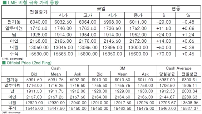[6월3일]무덤덤한 비철금속(LME Daily Report)