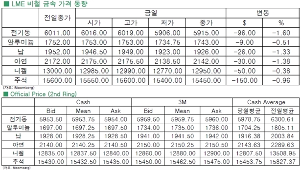 [6월4일]전기동 6주래 최저치 기록(LME Daily Report)