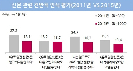 올드미디어 뉴스, 존재감 줄어드나