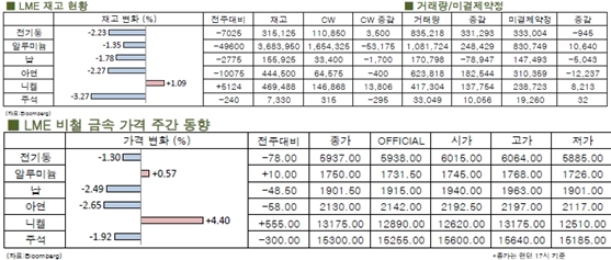 [LME Weekly Report]전기동↓ 6,000대 내줬다