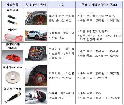 車 튜닝부품 기술개발 올해 본격 지원