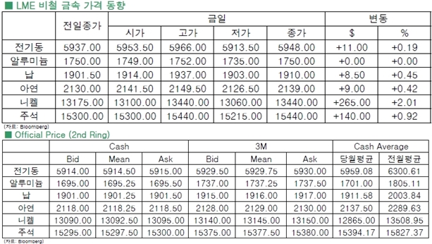 [6월8일]中 새로운 부양책 기대감(LME Daily Report)