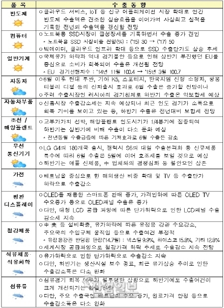 일반기계 하반기 수출 증가세 유지 전망