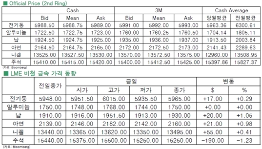 [6월9일]원유價↑ 전기동 가격 지지(LME Daily Report)