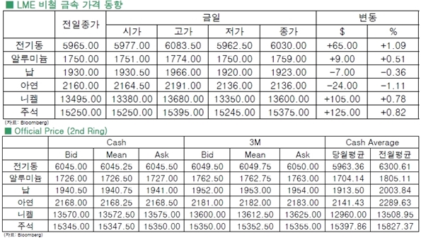 [6얼10일]BOJ 여파 전기동 지지(LME Daily Report)