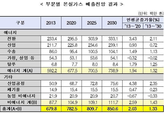 2030년 온실가스 감축목표案 제시