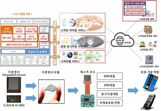 사물인터넷(IoT) 보안산업 107.5억 투입