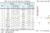 한국, 중국 소비재 점유율 하락