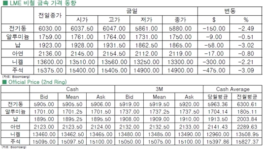 [6월11일]中 지표 부진 전기동↓(LME Daily Report)