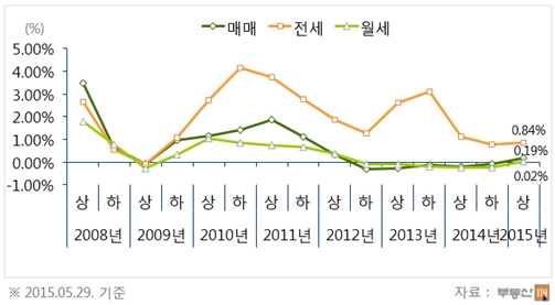 올 하반기 부동산 시장 전망[오피스텔 시장]