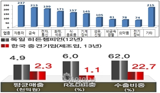 중소→중견기업 성장걸림돌 ‘피터팬 증후군’