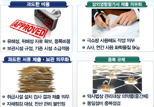 경제단체가 느끼는 가장 아픈 10대 규제