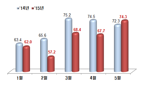 전 산업 수출 감소 속, ICT 수출 증가세 전환