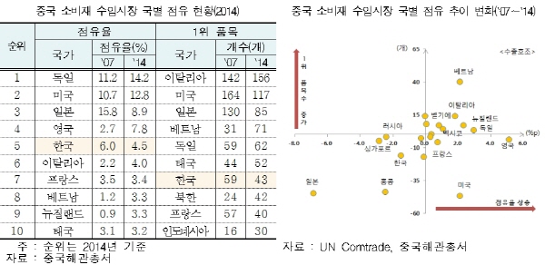한국, 중국 소비재 점유율 하락