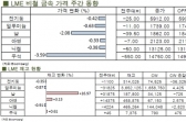 [LME Weekly Report] 달러엔 약세 흐름 '걸림돌'