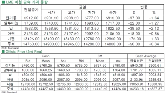 [6월15일]달러강세와 전기동 약세(LME Daily Report)