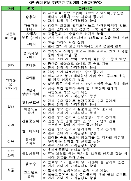 신 수출시장 부상한 중미국가 유망아이템은?