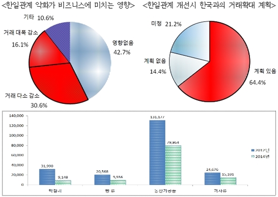 日바이어, “관계 개선된다면 한국과 거래 확대”