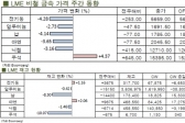 [LME Weekly Report]부양책에도 우려감 여전
