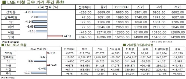 [LME Weekly Report]부양책에도 우려감 여전