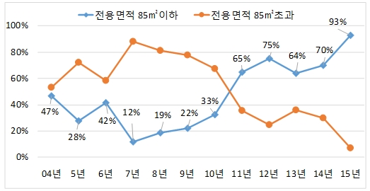 실용성 높아진 주상복합, 상반기 공급 대부분 중소형