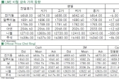 [6월22일]비철금속 전반 약세(LME Daily Report)