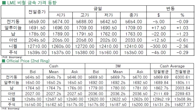 [6월22일]비철금속 전반 약세(LME Daily Report)