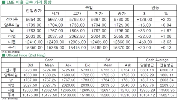 [6월23일]中 지표 호조 비철 금속↑(LME Daily Report)
