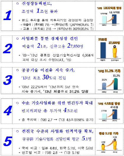 기술사업화 별들(Tech-Biz Star), 미래 청사진 제시