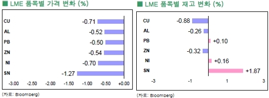 [6월24일]그리스우려, 비철금속 하락(LME Daily Report)