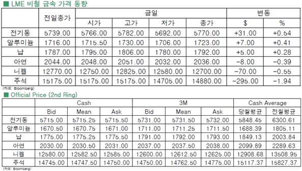 [6월25일]비철 금속 보합권 유지(LME Daily Report)