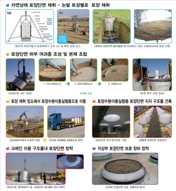 아시아 최대 규모 라이시미터(lysimeter) 가동