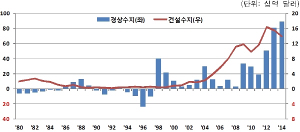 해외건설 50년, 수주 7천억 불 달성