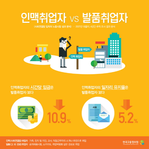 인맥, 발품 취업자보다 임금↓일자리 유지율↓