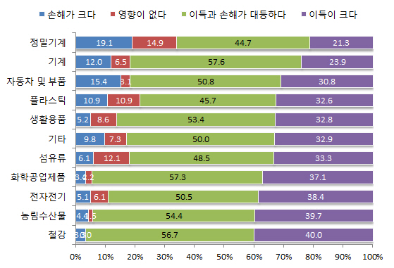 업계가 바라보는 한국의 TPP 가입