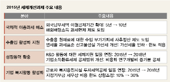 수출용 원재료 수입 부가가치세 사후정산 요구