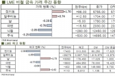 [LME Weekly Report] 전기동 전주대비2% 반등 마감