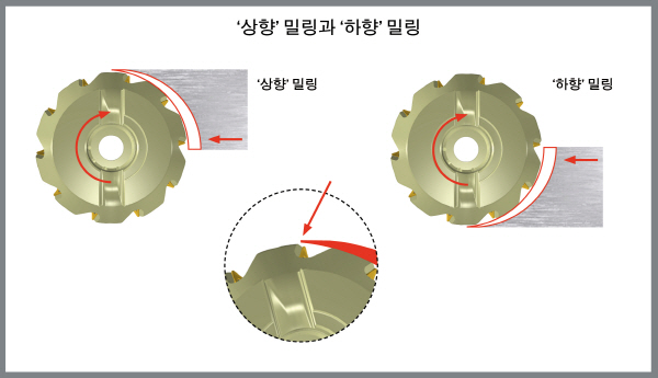 [Tech Trends]밀링 공정 기계적 부하 제어