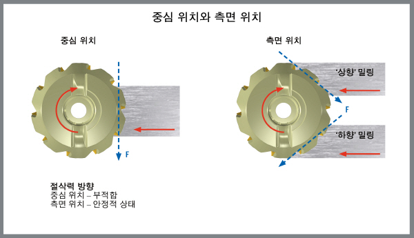[Tech Trends]밀링 공정 기계적 부하 제어