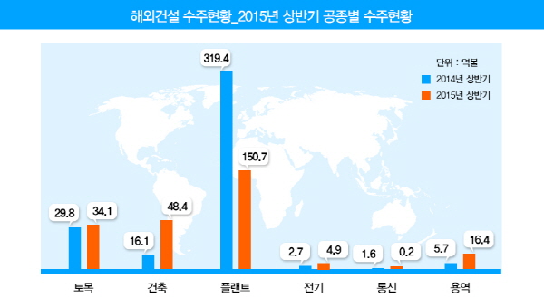 중동 발주량 감소, 플랜트 수주 감소로 이어져