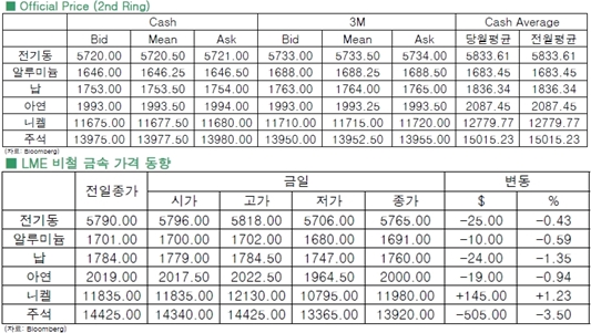 [6월30일]니켈 6년래 최저치 수준 급락(LME Daily Report)