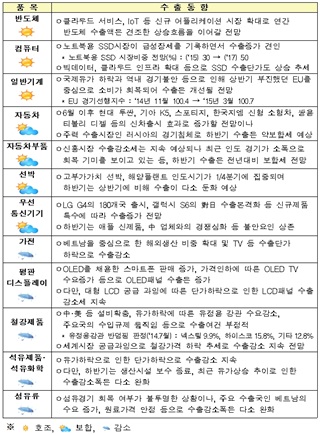 일반기계 수출, 올 하반기 소비회복 전망