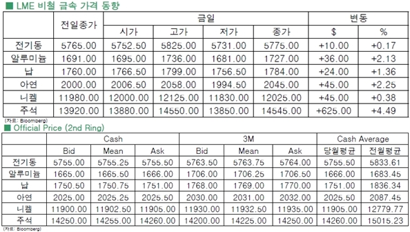 [7월1일]그리스 기술적 디폴트 불구 차분한 시장(LME Daily Report)