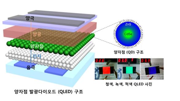 세계 최고 효율 삼원색 양자점 발광다이오드 개발