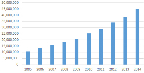 국내 택배시장 성장  모바일 등 효자 역할 ‘톡톡’