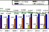 산업계 화학물질 제조·사용량 ↑