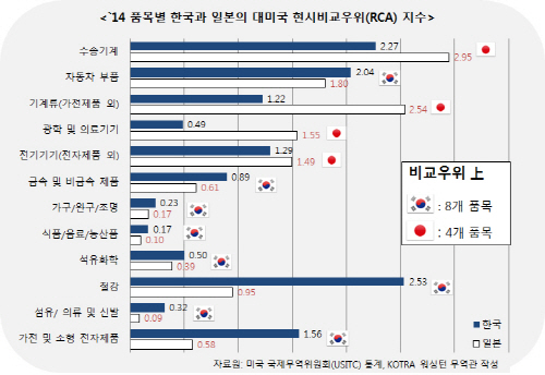 TPP·엔저 업은 日 역습 주의보