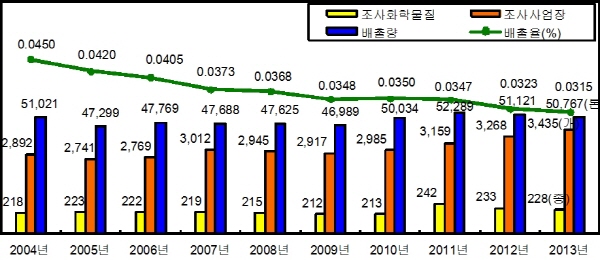 산업계 화학물질 제조·사용량 ↑