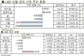 [LME Weekly Report] 전기동 전주대비 소폭 상승
