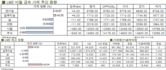 [LME Weekly Report] 전기동 전주대비 소폭 상승